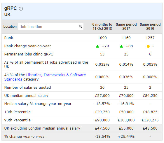 2018-10-11 14_06_58-gRPC jobs, average salaries and trends for gRPC skills _ IT Jobs Watch